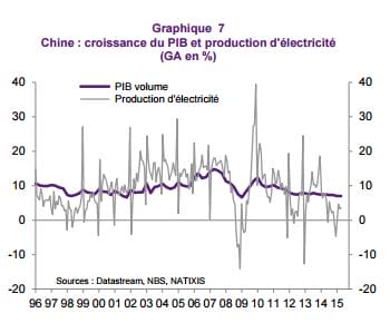 croissance-chine-et-consommation-délectricité