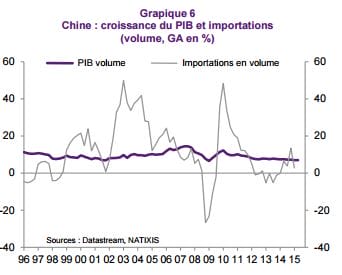 croissance-chine-importation