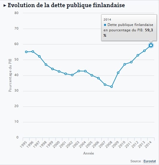 evolution-dette-finlandaise