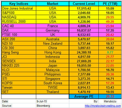Global-Stock-Market-PE-PB-Ratio-Summary-July9-2015