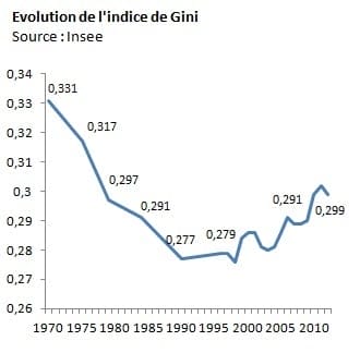 A-gini_niveau_vie70-2012-3