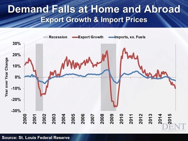 Exports-and-Imports-Down-as-Demand-Falls-at-Home-and-Abroad