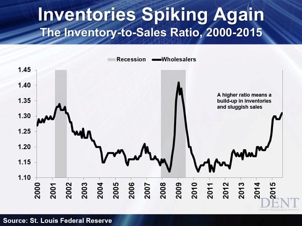 inventories
