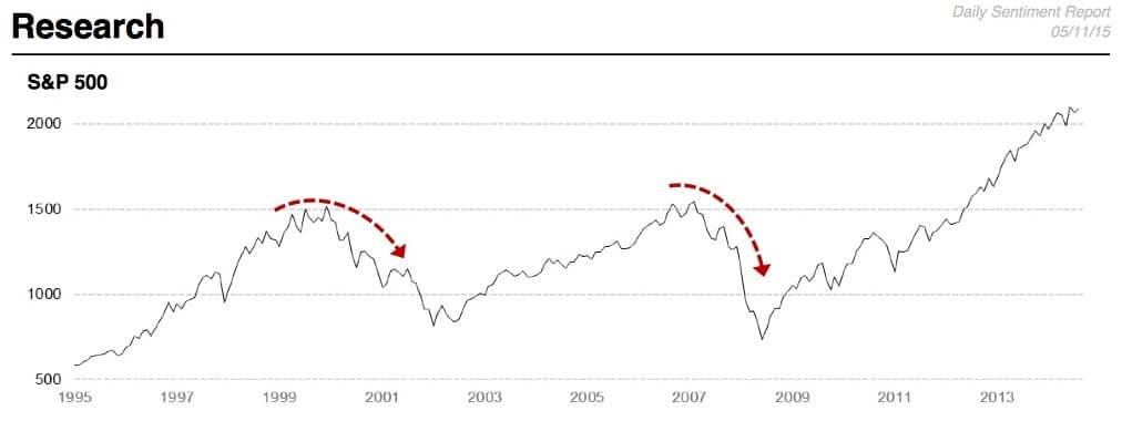 SentimenTrader-s&p500