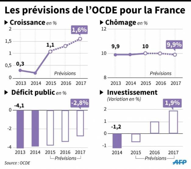 previsions-ocde-france