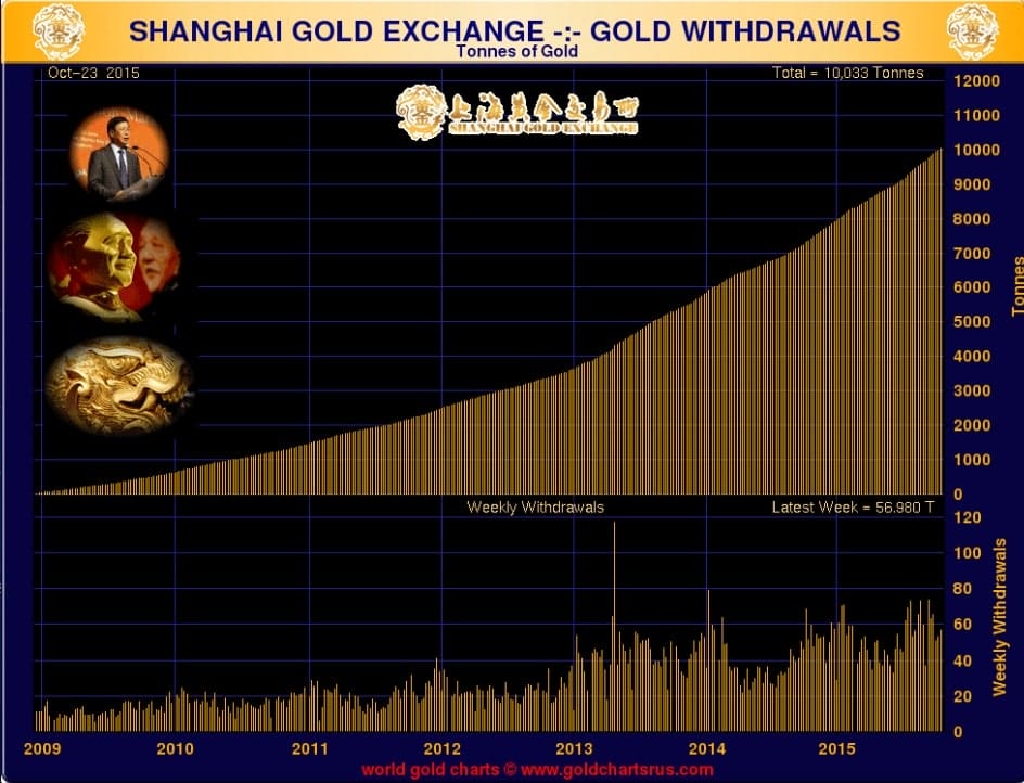 shangaï-gold-exchange