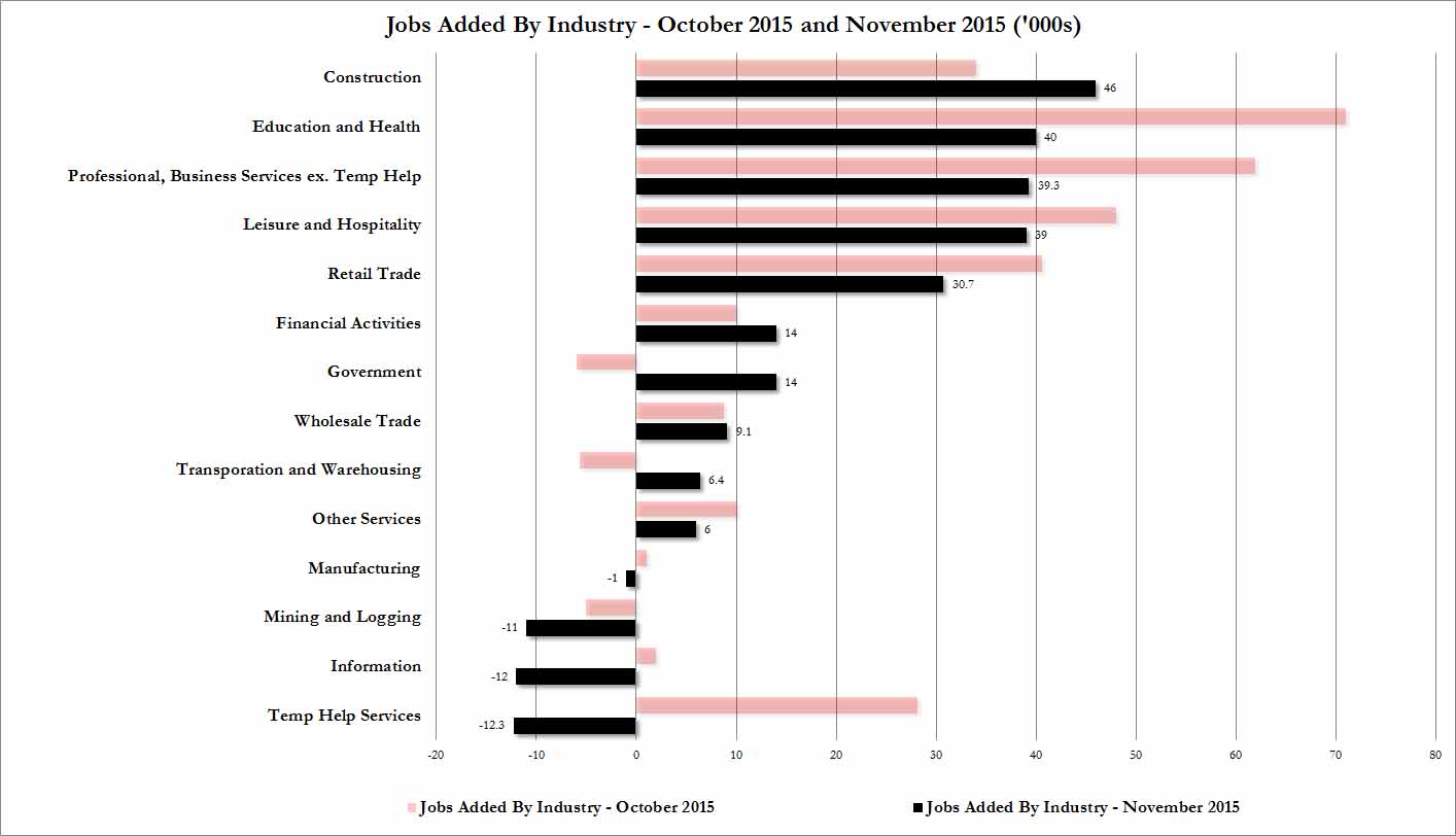 jobs by sector dec
