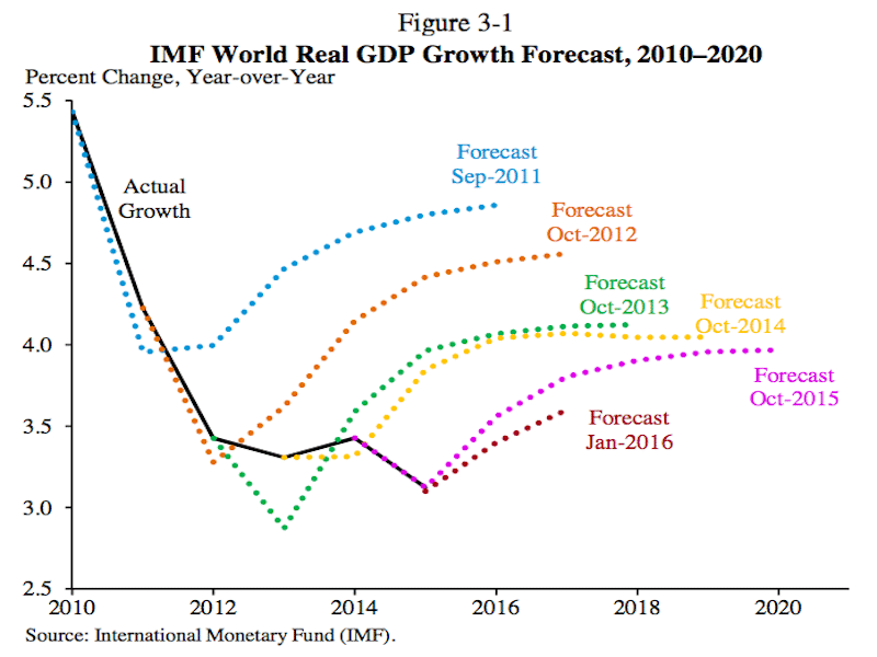 croissance-pib-mondial