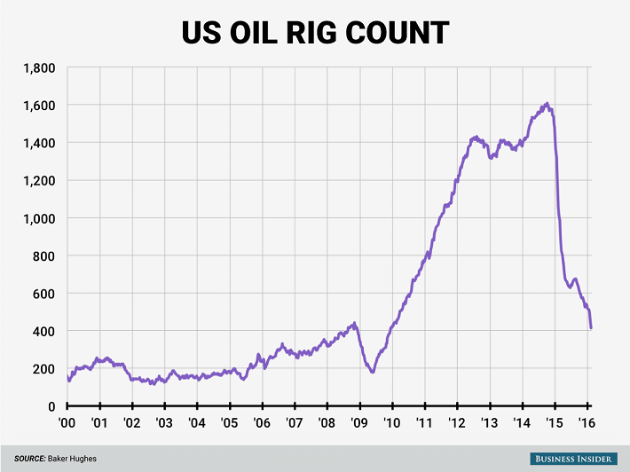 oil-rig-chart