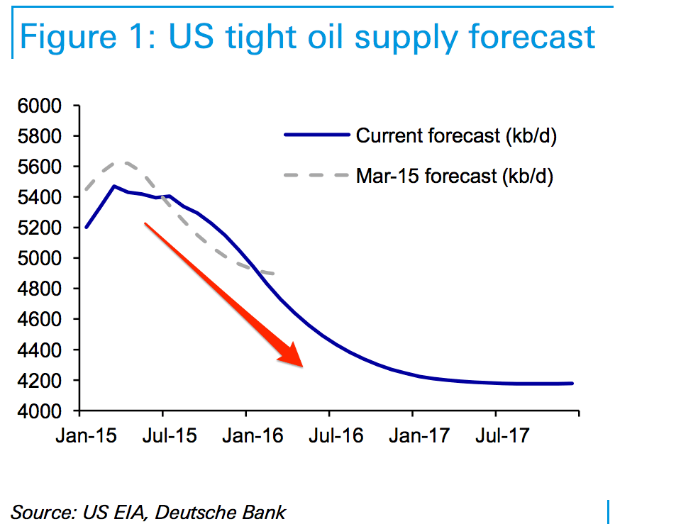us-oil-supply