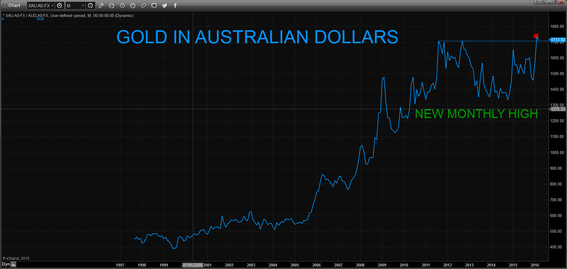 gold-in-AUD