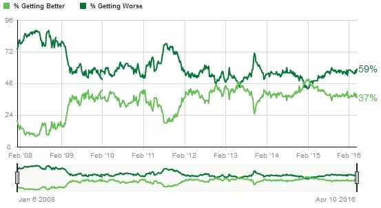 getting-better-gallup