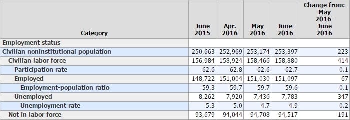 BLS-JUNE-2016