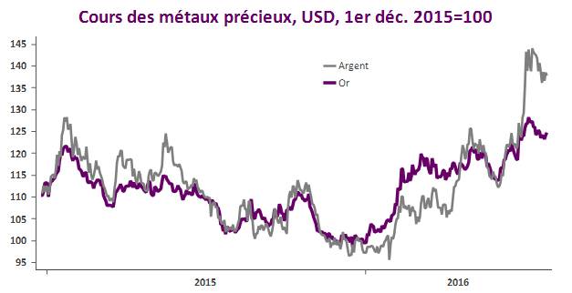 cours-des-metaux-precieux-richesflores-research