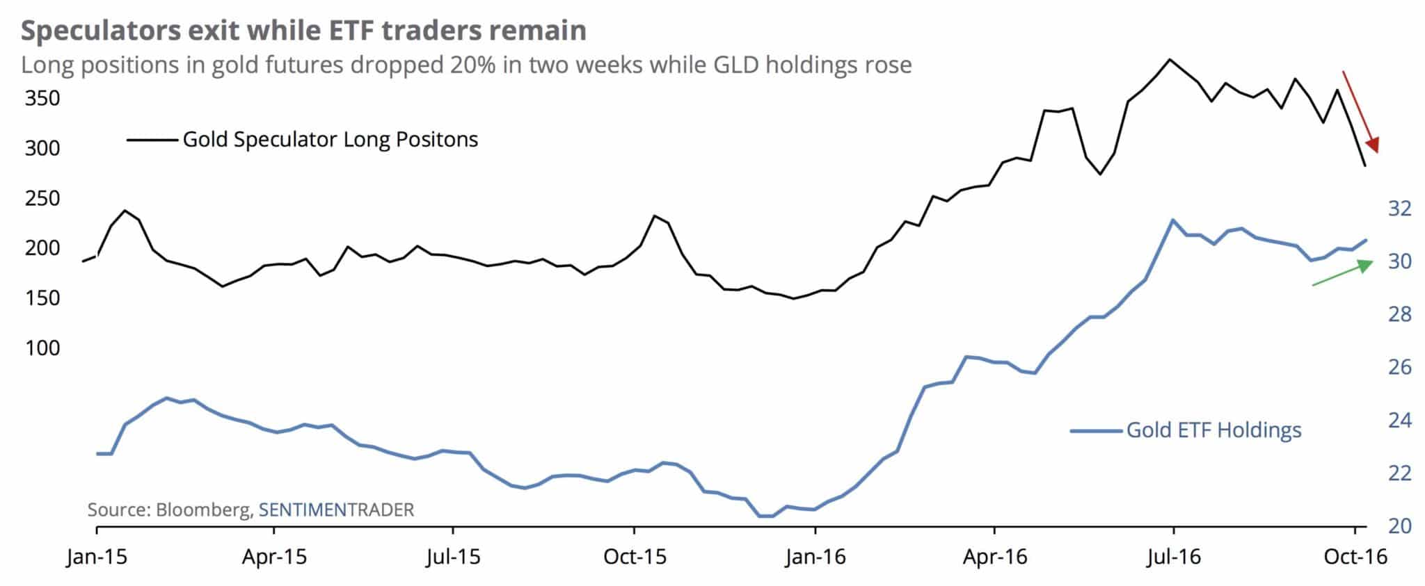 gold-speculator-long-positions-etf-holding