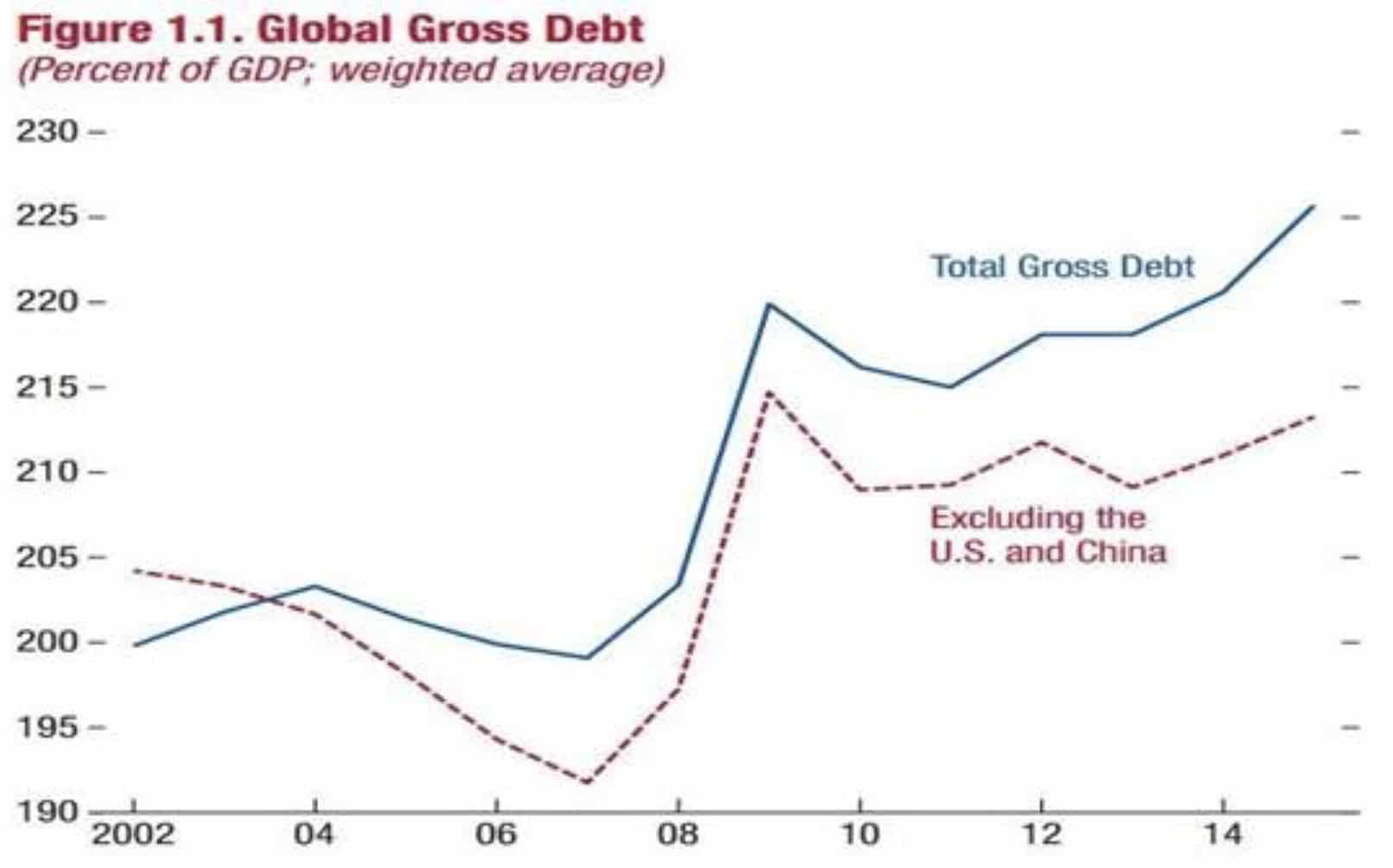 global-debt